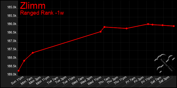 Last 7 Days Graph of Zlimm