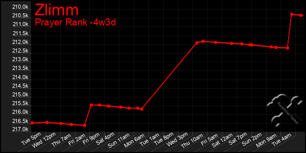 Last 31 Days Graph of Zlimm