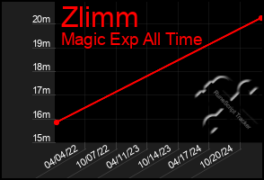 Total Graph of Zlimm