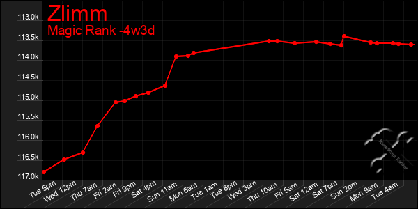 Last 31 Days Graph of Zlimm