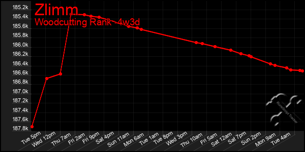 Last 31 Days Graph of Zlimm