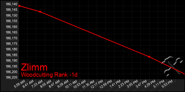 Last 24 Hours Graph of Zlimm