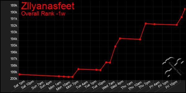 Last 7 Days Graph of Zllyanasfeet