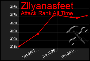 Total Graph of Zllyanasfeet