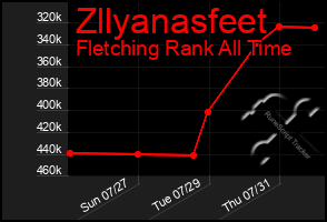 Total Graph of Zllyanasfeet