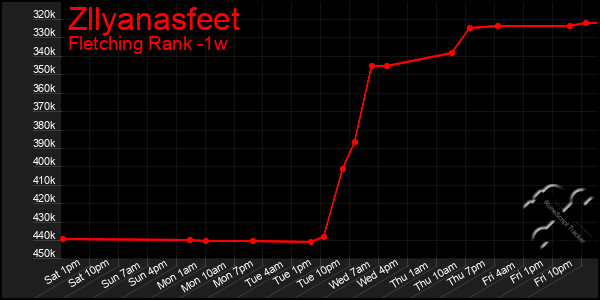 Last 7 Days Graph of Zllyanasfeet