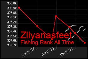 Total Graph of Zllyanasfeet