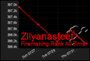Total Graph of Zllyanasfeet