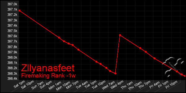 Last 7 Days Graph of Zllyanasfeet