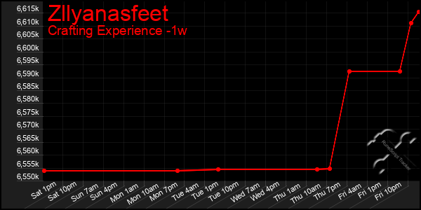 Last 7 Days Graph of Zllyanasfeet