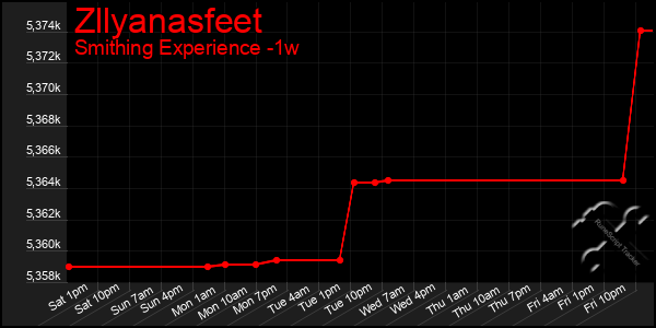 Last 7 Days Graph of Zllyanasfeet