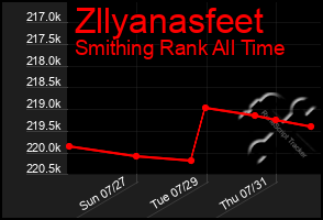 Total Graph of Zllyanasfeet