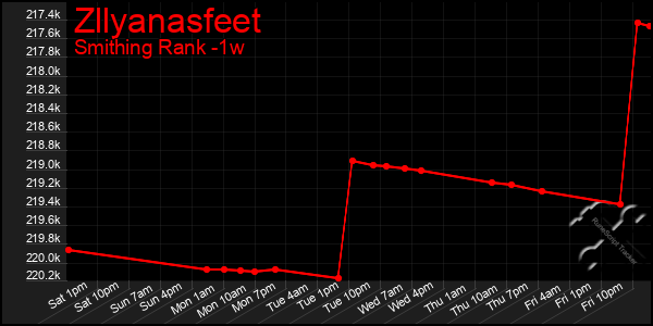 Last 7 Days Graph of Zllyanasfeet
