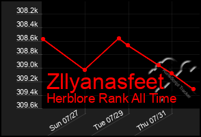 Total Graph of Zllyanasfeet