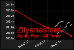 Total Graph of Zllyanasfeet