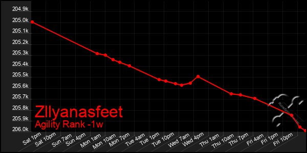 Last 7 Days Graph of Zllyanasfeet