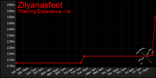 Last 7 Days Graph of Zllyanasfeet