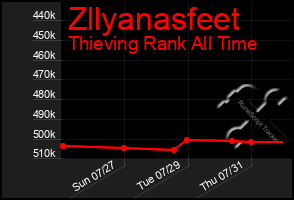 Total Graph of Zllyanasfeet