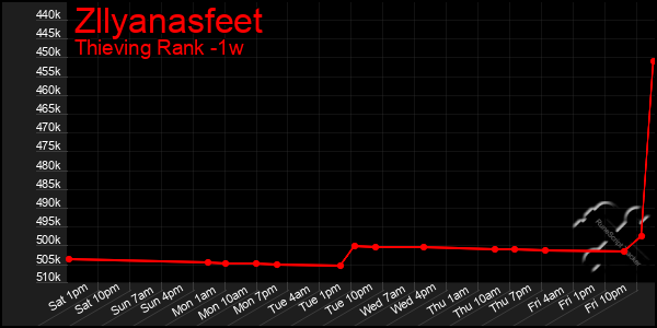 Last 7 Days Graph of Zllyanasfeet