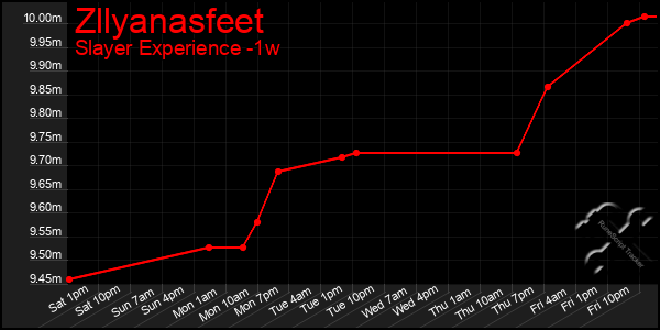 Last 7 Days Graph of Zllyanasfeet