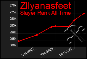 Total Graph of Zllyanasfeet