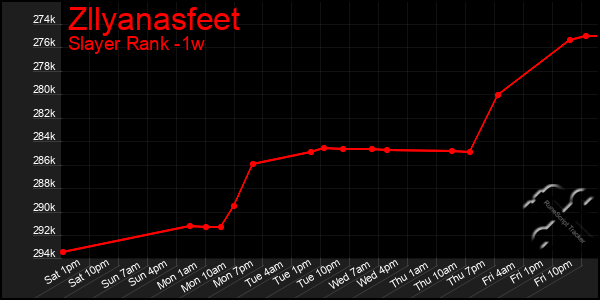 Last 7 Days Graph of Zllyanasfeet