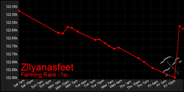 Last 7 Days Graph of Zllyanasfeet