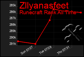 Total Graph of Zllyanasfeet