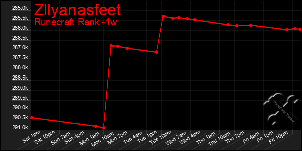 Last 7 Days Graph of Zllyanasfeet