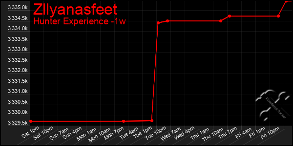Last 7 Days Graph of Zllyanasfeet