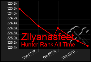 Total Graph of Zllyanasfeet