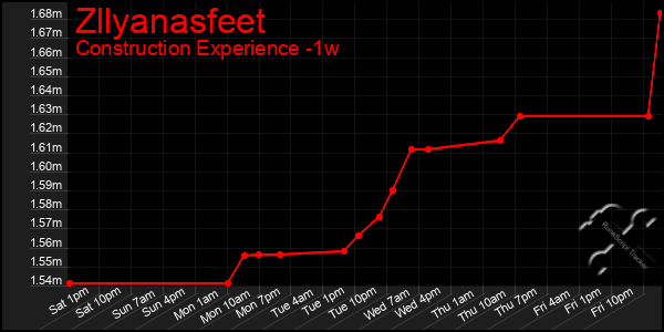 Last 7 Days Graph of Zllyanasfeet