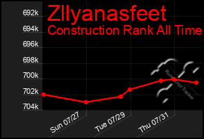 Total Graph of Zllyanasfeet