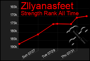 Total Graph of Zllyanasfeet