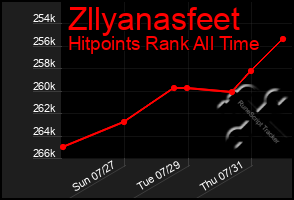 Total Graph of Zllyanasfeet