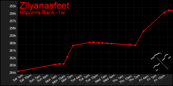 Last 7 Days Graph of Zllyanasfeet