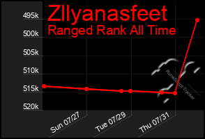 Total Graph of Zllyanasfeet