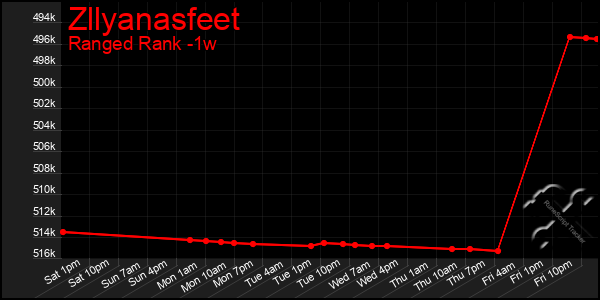 Last 7 Days Graph of Zllyanasfeet
