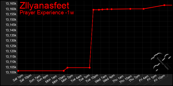 Last 7 Days Graph of Zllyanasfeet
