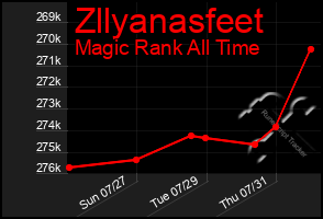 Total Graph of Zllyanasfeet