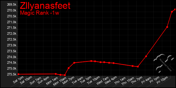 Last 7 Days Graph of Zllyanasfeet