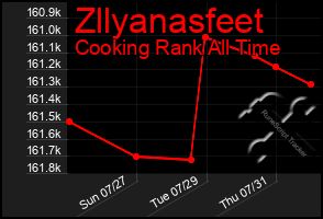 Total Graph of Zllyanasfeet