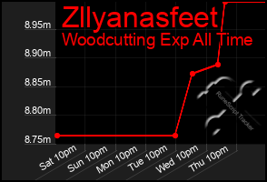 Total Graph of Zllyanasfeet