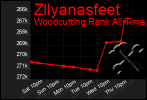 Total Graph of Zllyanasfeet