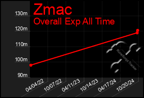 Total Graph of Zmac