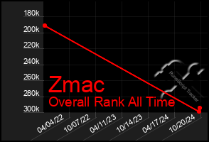 Total Graph of Zmac