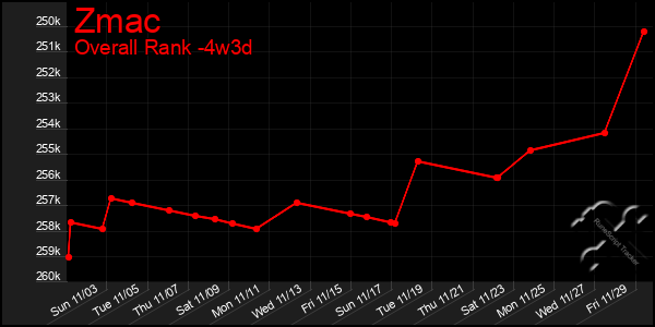 Last 31 Days Graph of Zmac