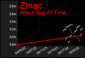 Total Graph of Zmac