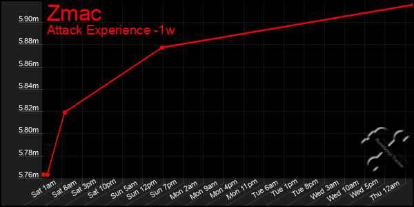 Last 7 Days Graph of Zmac