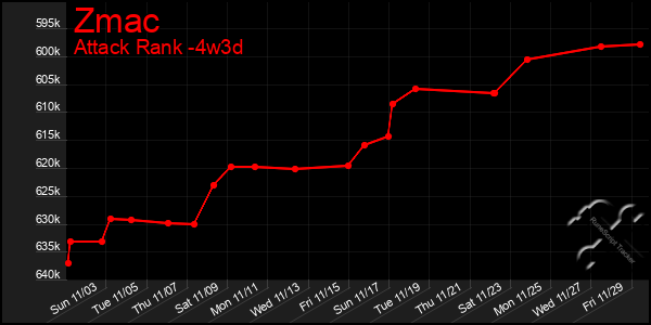 Last 31 Days Graph of Zmac